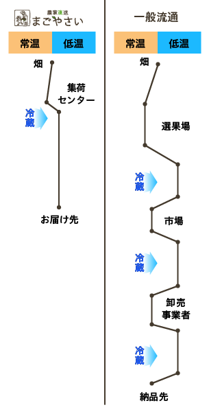 配送スケジュール