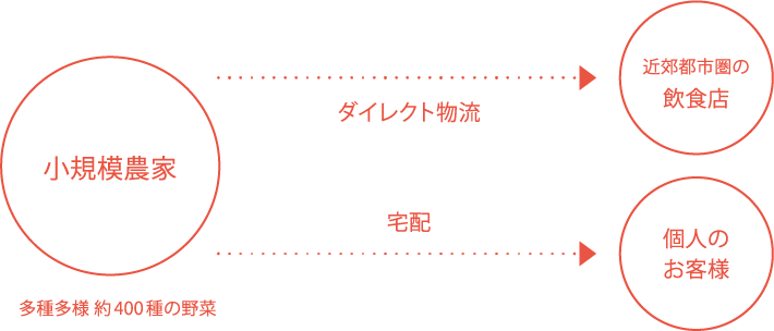 小規模農家から近郊都市圏の飲食店や個人のお客様へ