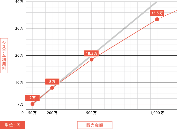 システム利用料と販売金額のグラフ