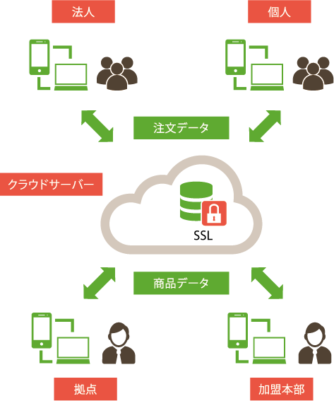 クラウドサーバーを利用したシステム構成・運用